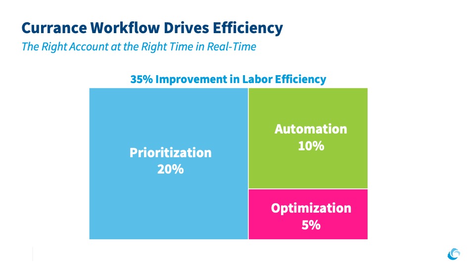 Currance Workflow Drives Efficiency